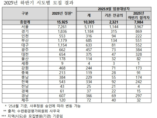 2025년 하반기 시도별 전공의 모집 결과. 조국혁신당 김선민 의원실 제공