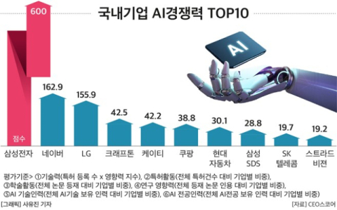 삼성전자 AI경쟁력 국내 독보적 1위…글로벌 시장에선 10위권 밖