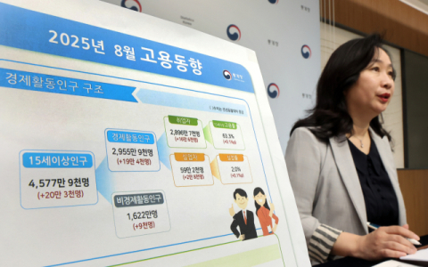 8월 취업자 16만6천명 늘었지만…청년층 고용한파 심화