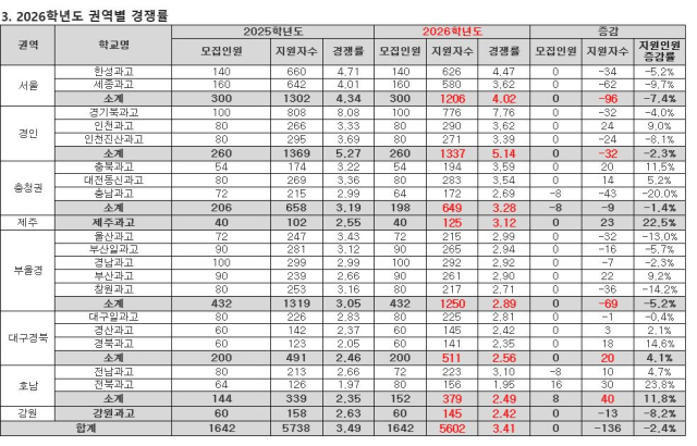 전국 20개 과학고의 2026학년도 입학 지원 현황. 종로학원 제공