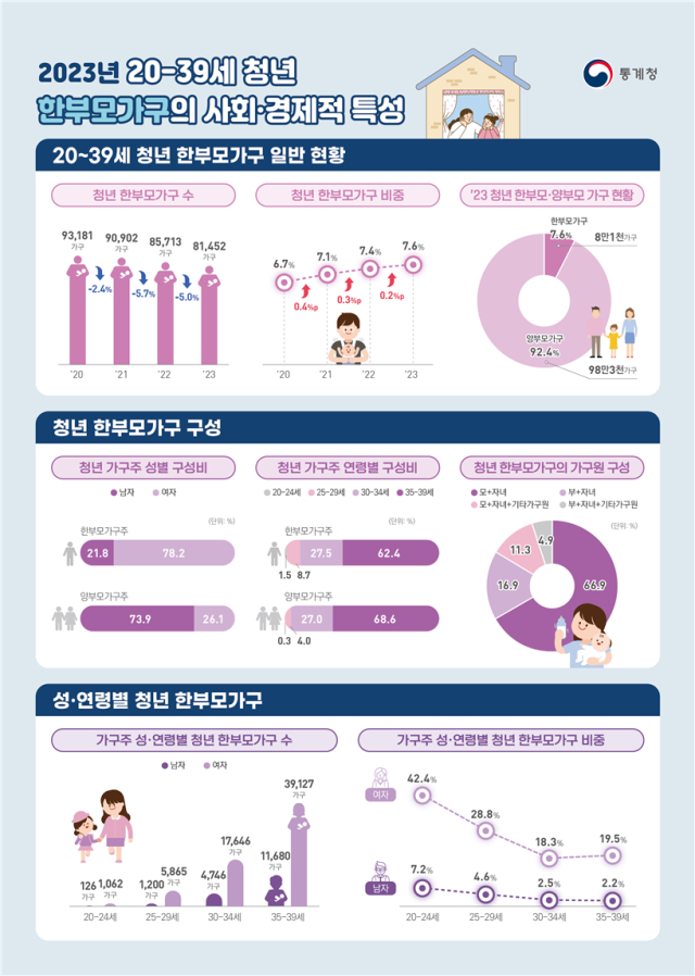 2023년 청년(20∼39세) 한부모가구의 사회·경제적 특성 분석. 2025.9.11. 통계청 제공