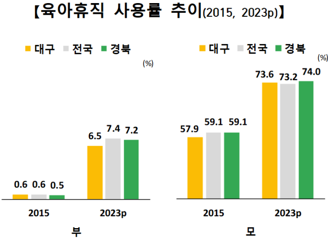 동북지방통계청 제공