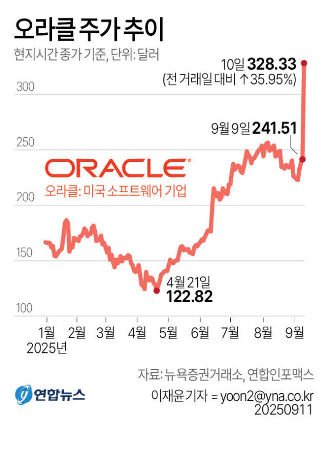 오라클