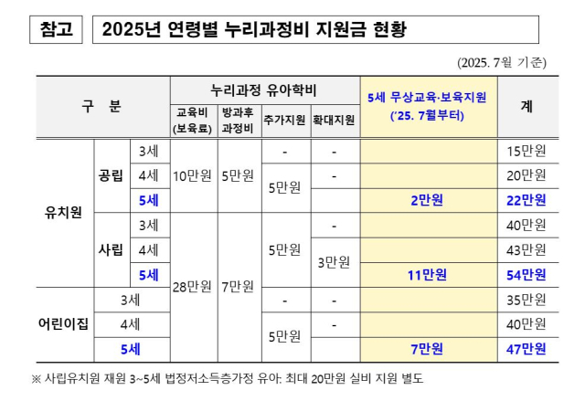 2025년 연령별 누리과정비 지원금 현황. 대구시교육청 제공