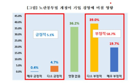 대구기업 과반 이상 