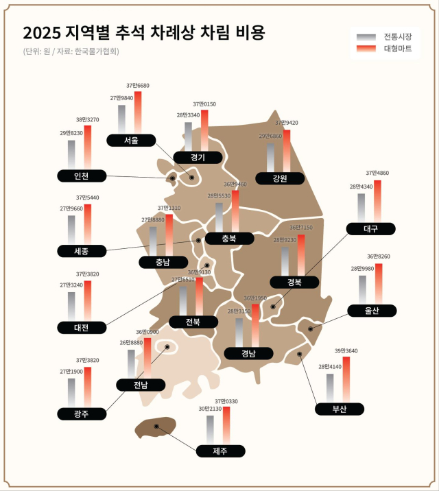 2025년 지역별 추석 차례상 차림 비용. 한국물가협회 제공
