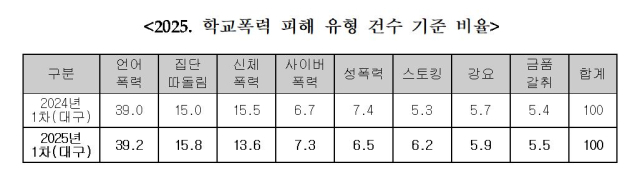 2025 대구 지역 학교폭력 피해 유형 건수 기준 비율. 대구시교육청 제공
