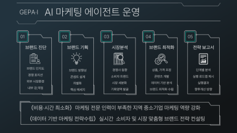 경북경제진흥원, 국내 최초 AI 마케팅 에이전트 'GEPA·I' 공개