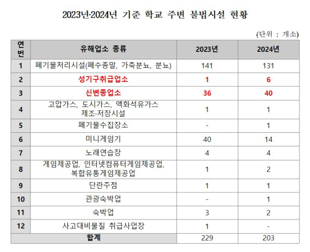 2023년·2024년 기준 학교 주변 불법시설 현황. 문정복 의원실 제공