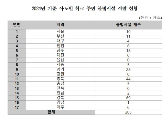 2024년 기준 시·도별 학교 주변 불법시설 적발 현황. 문정복 의원실 제공