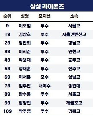 삼성 라이온즈의 2026 신인 드래프트 결과. KBO 제공