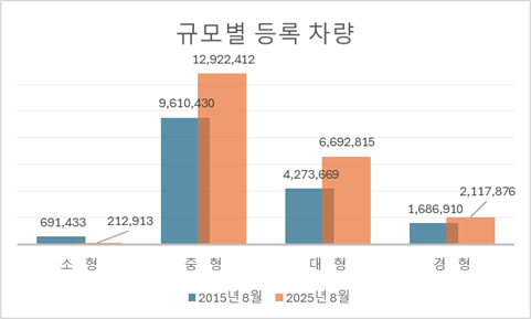 규모별 등록 차량 대수. 리얼하우스 제공