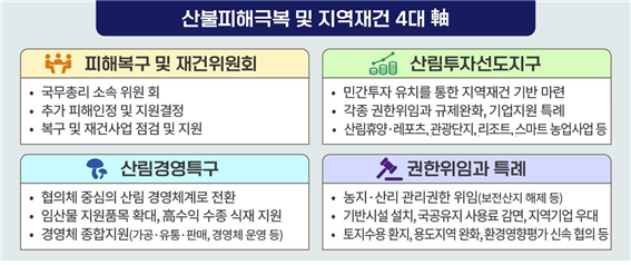 초대형산불 피해구제 및 지원 등을 위한 특별법. 경북도 제공.