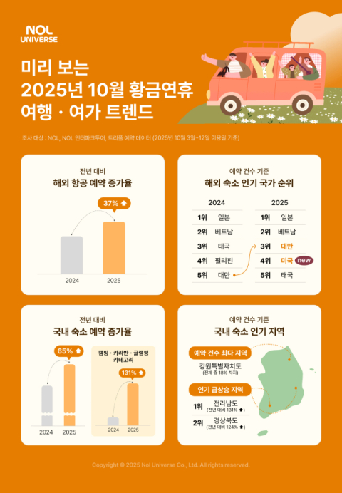 10월 황금연휴, 해외는 대만·미국 급부상…국내는 자연 체류형 여행 선호 뚜렷