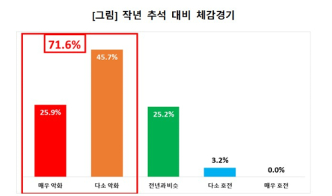 반갑지 않은 한가위…대구기업 71.6% 