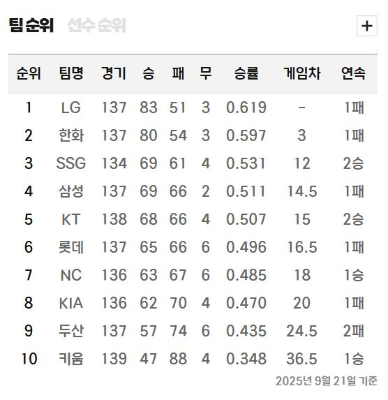 프로야구 순위표. KBO 제공