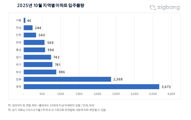 10일 지역별 아파트 입주 물량. 직방 제