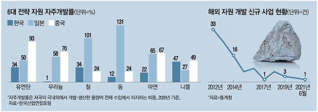 한중일의 자원 관련 투자 비교. 한국산업연합포럼 제공