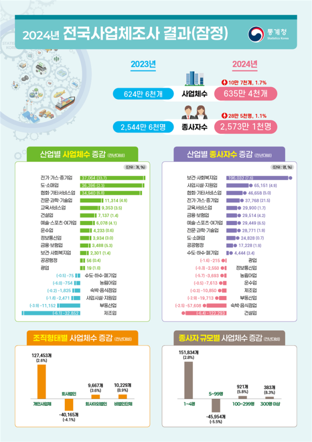 2024년 전국사업체조사 결과(잠정). 2025.9.23. 통계청 제공