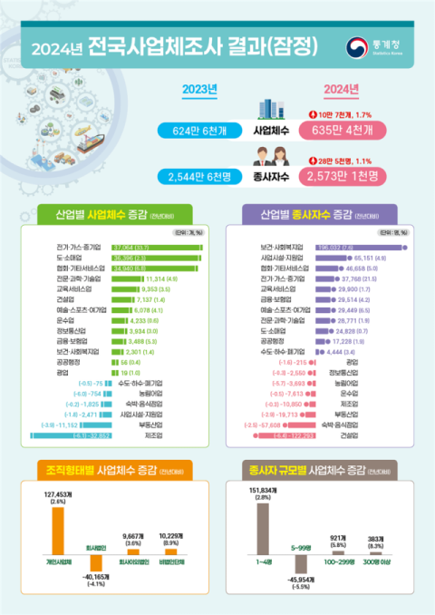 전국 사업체 635만개…전년대비 1.7% 늘어