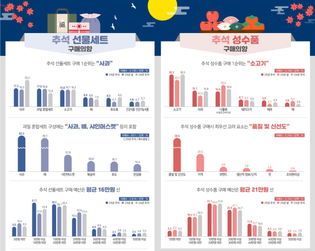 올해 추석 선물세트·성수품 구매의향 조사 결과. 한국농수산식품유통공사(aT) 제공