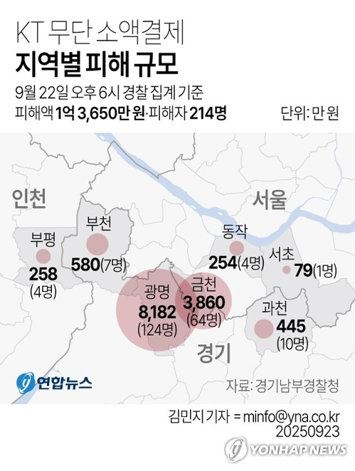 [그래픽] KT 무단 소액결제 지역별 피해 규모 (서울=연합뉴스) 김민지 기자 = 경기남부경찰청 사이버수사과는 지난 22일 오후 6시 기준 KT 소액결제 피해자는 214명이며, 피해액은 1억3천650여만원으로 집계됐다고 23일 밝혔다. minfo@yna.co.kr 트위터 @yonhap_graphics 페이스북 tuney.kr/LeYN1 (끝)