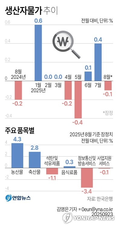 [그래픽] 생산자물가 추이 (서울=연합뉴스) 김영은 기자 = 23일 한국은행에 따르면, 8월 생산자물가지수는 120.12(2020년 수준 100)로, 전월보다 0.1% 내린 것으로 집계됐다. 지수는 6월(0.1%)과 7월(0.4%) 두 달 연속 오르다가 석 달 만에 하락세로 전환했다. 0eun@yna.co.kr X(트위터) @yonhap_graphics 페이스북 tuney.kr/LeYN1 (끝)