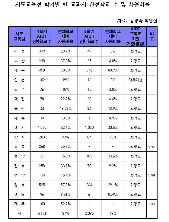 시도교육청 학기별 AI 교과서 신청학교 수 및 사용비율. 강경숙 의원실 제공