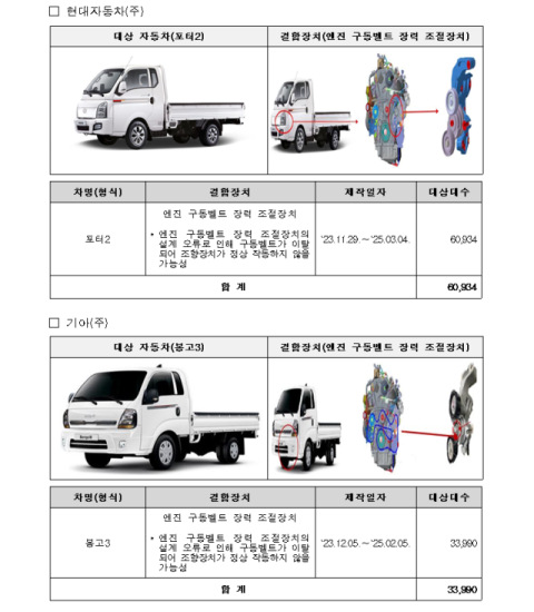 현대·기아 등 5개사 10만7천747대 자발적 리콜 실시