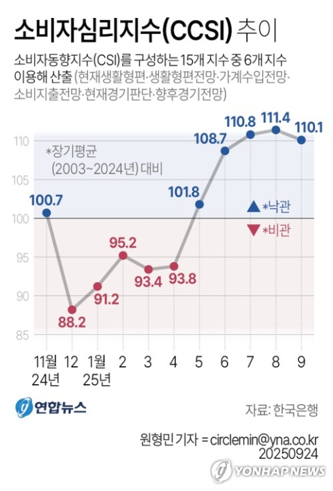 전국·대구경북 소비심리 나란히 하락…미국 관세·건설 경기 우려 영향