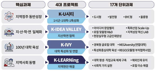 경북도 RISE 체계 4대 프로젝트 17개 단위과제. 경북도 제공.