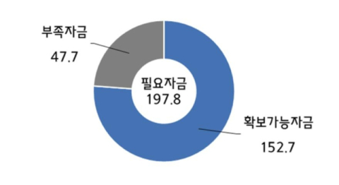 중소기업 5곳 중 1곳만 자금 원활…추석 상여 절반만 지급