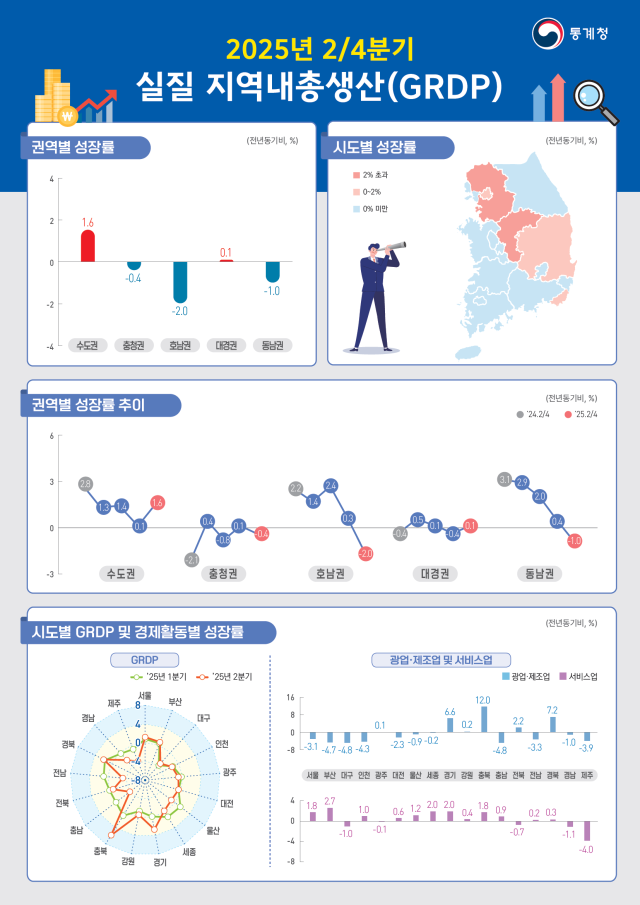 2025년 2분기 실질 지역내총생산(잠정). 2025.9.26. 통계청 제공