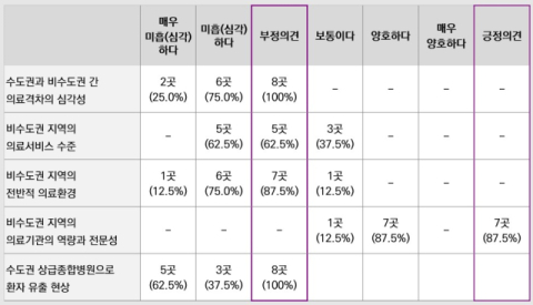 수도권 이외 지역대학병원장 