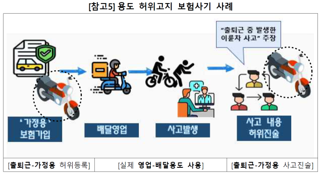 용도 허위고지 보험사기 사례