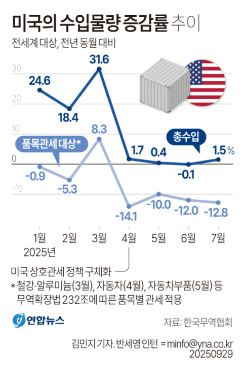 트럼프 관세전쟁에 미국 나홀로 수입 '역주행'…글로벌 물동량은 증가