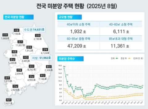 대구, 8월 주택 준공 1천316호…1년 전보다 40.8% 감소