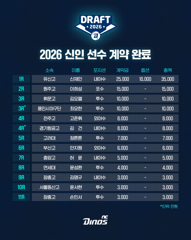 NC 다이노스 