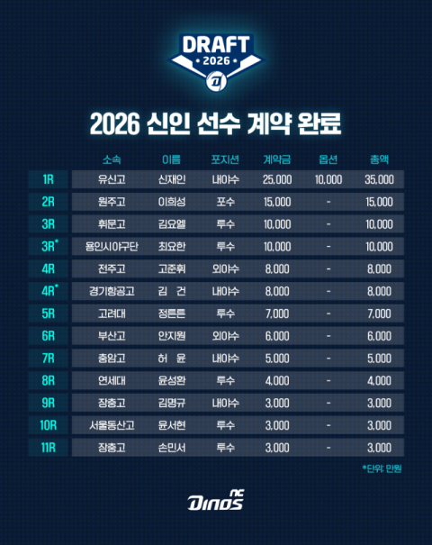 NC 다이노스, 2026년 신인선수 계약 완료   