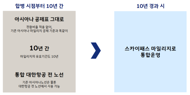 대한항공과 아시아나 항공 마일리지 통합방안표 / 제공 대한항공