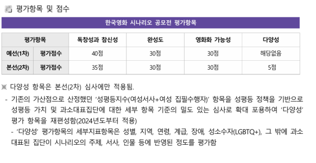 영진위의 시나리오 공모전 공고에 따르면 본선의 구체적인 평가는 전체 배점 100점 중 