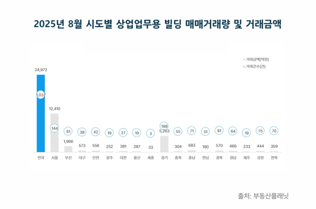 2025년 8월 시도별 상업업무용 빌딩 매매거래량 및 거래 금액. 부동산플래닛 제공
