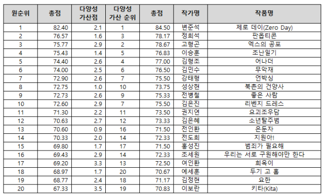2024년 영화진흥위원회 한국영화 시나리오 공모전 점수표