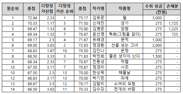2025년 영화진흥위원회 한국영화 시나리오 공모전 점수표