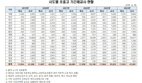 전국 초중고 담임 7명 중 1명은 기간제 교사