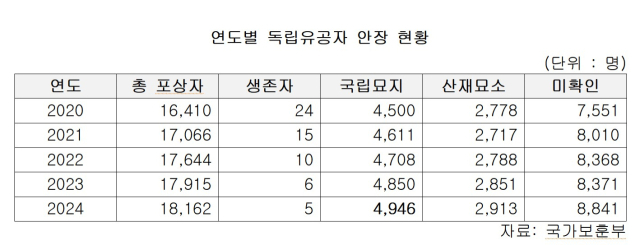 연도별 국가유공자 안장현황표 / 자료제공 이양수 의원실
