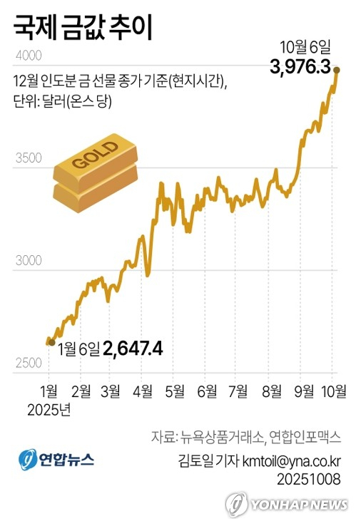 [그래픽] 국제 금값 추이 (서울=연합뉴스) 김토일 기자 = 금 가격이 미국 연방정부 셧다운과 프랑스 정치 위기 등에 따른 투자자들의 안전 자산 선호 심리를 타고 사상 최고치 기록을 또 세웠다. kmtoil@yna.co.kr 페이스북 tuney.kr/LeYN1 X(트위터) @yonhap_graphics (끝)
