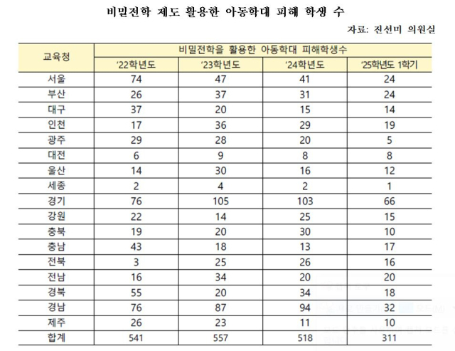 비밀전학 제도 활용한 아동학대 피해 학생 수. 진선미 의원실 제공
