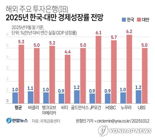 [그래픽] 해외 주요 투자은행(IB) 2025년 한국·대만 경제성장률 전망 (서울=연합뉴스) 원형민 기자 = 12일 국제금융센터에 따르면 지난달 말 기준 주요 해외 투자은행(IB) 8곳이 제시한 대만의 올해 경제성장률은 평균 5.3%로 집계됐다. circlemin@yna.co.kr 페이스북 tuney.kr/LeYN1 트위터 @yonhap_graphics (끝)