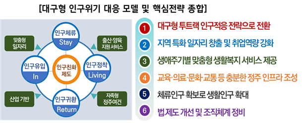 대구정책연구원이 인구감소·초고령사회 대응을 위해 일자리·주거·문화 연계형 